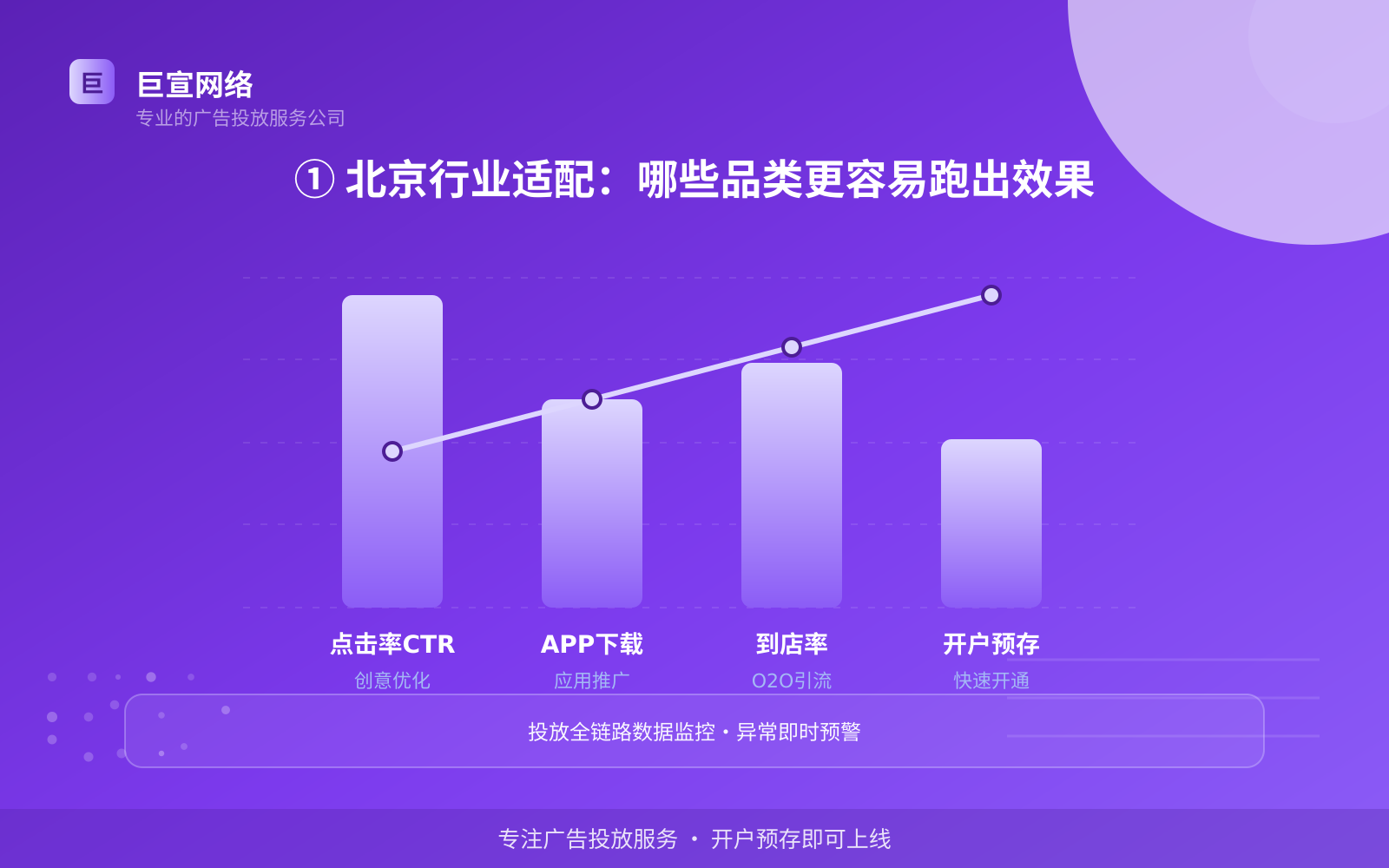 ① 北京行业适配:哪些品类更容易跑出效果(投放总览) ① 北京行业适配:哪些品类更容易跑出效果(投放总览)