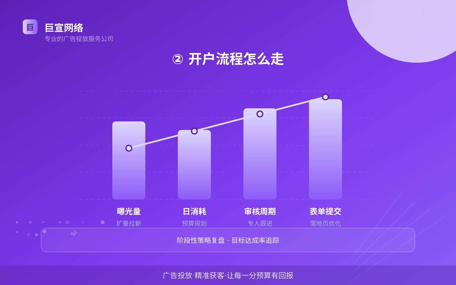 ② 开户流程怎么走(效果数据维度) ② 开户流程怎么走(效果数据维度)