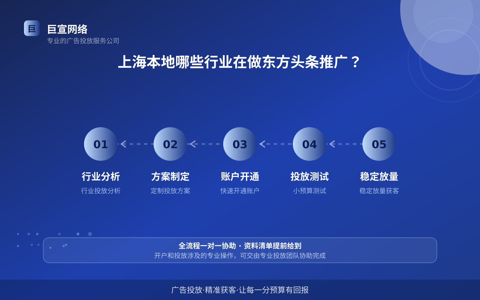 上海本地哪些行业在做东方头条推广？（费用与预算参考）