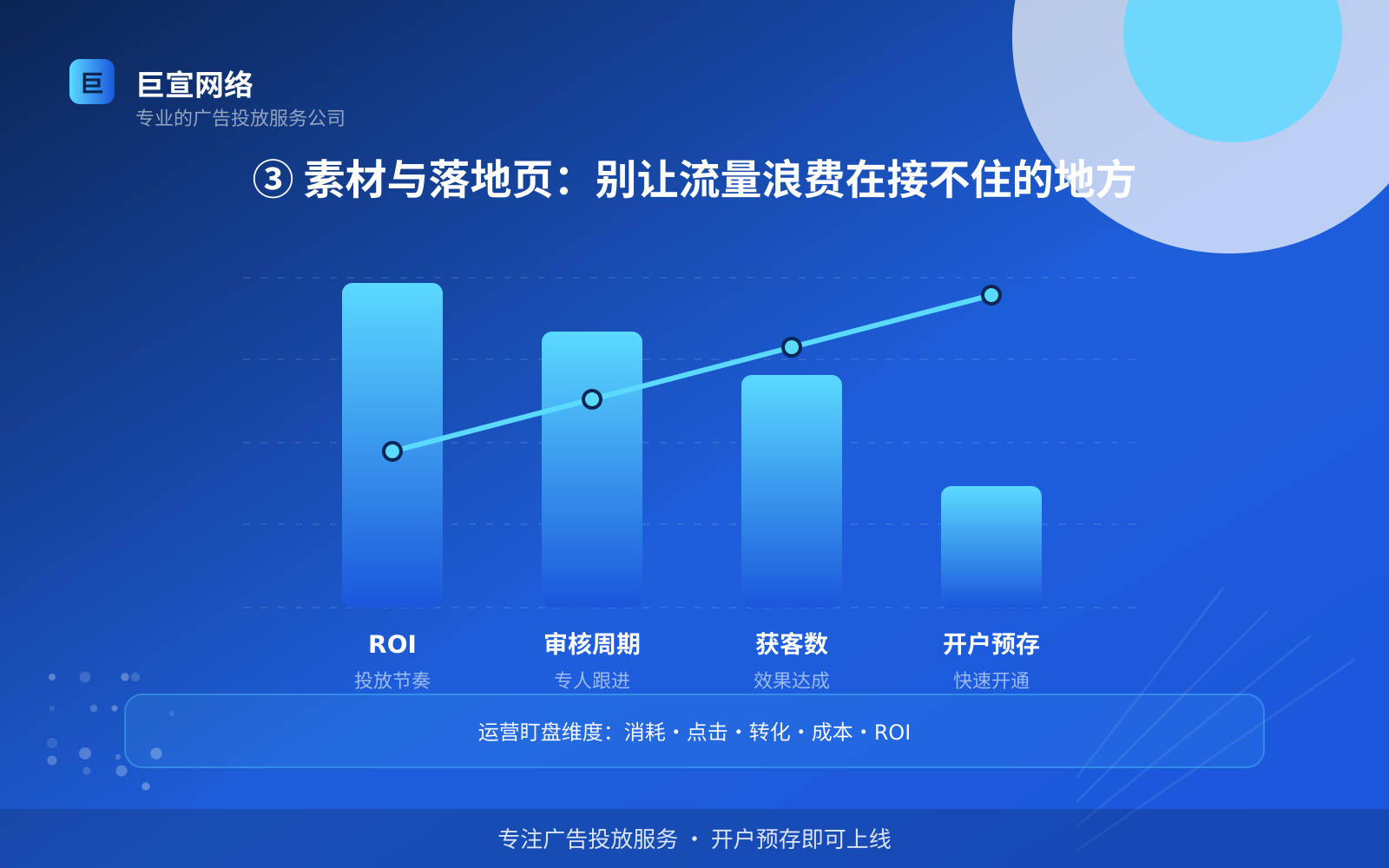 ③ 素材与落地页:别让流量浪费在接不住的地方(投放方式对比) ③ 素材与落地页:别让流量浪费在接不住的地方(投放方式对比)