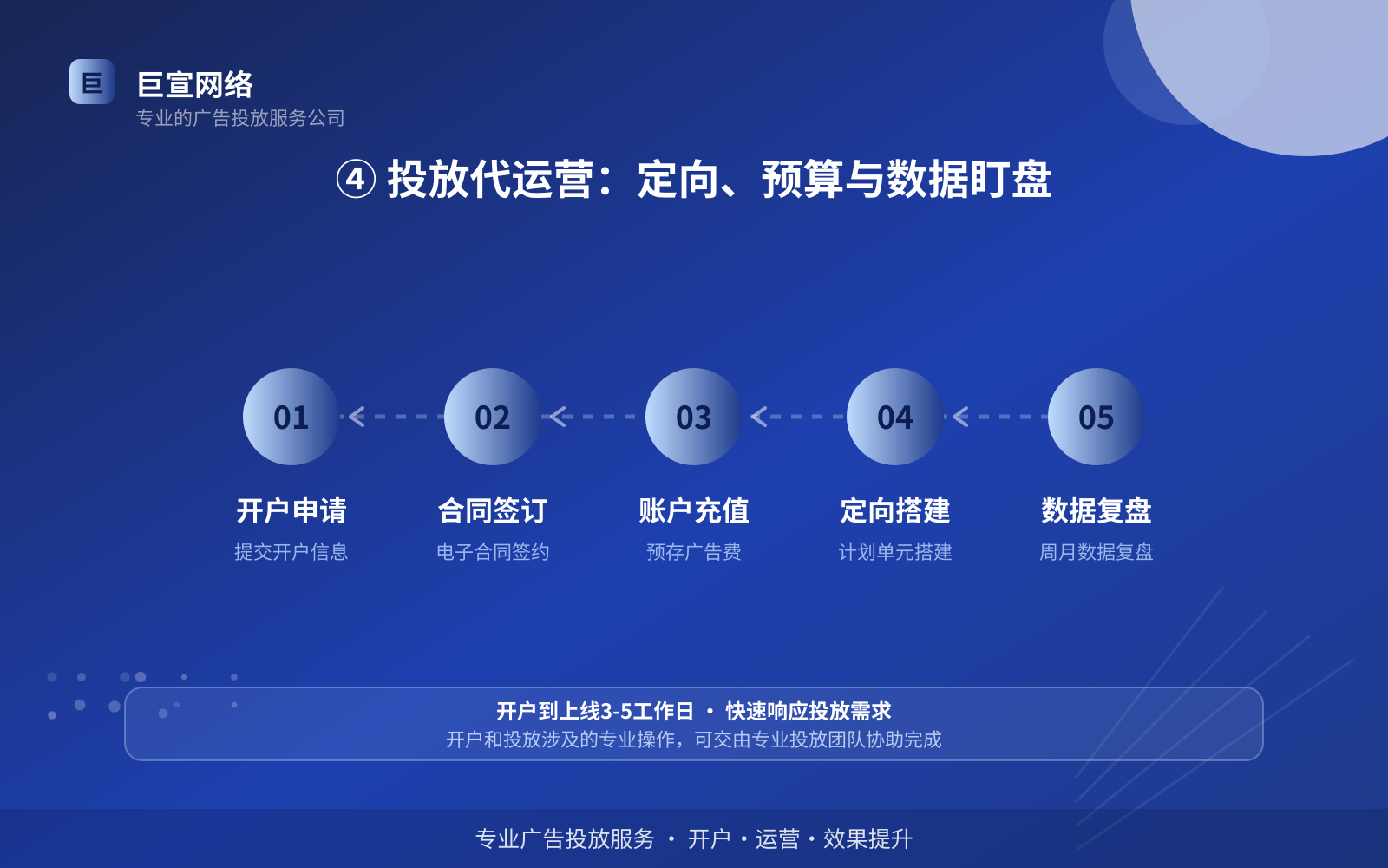 ④ 投放代运营:定向、预算与数据盯盘(效果数据维度) ④ 投放代运营:定向、预算与数据盯盘(效果数据维度)