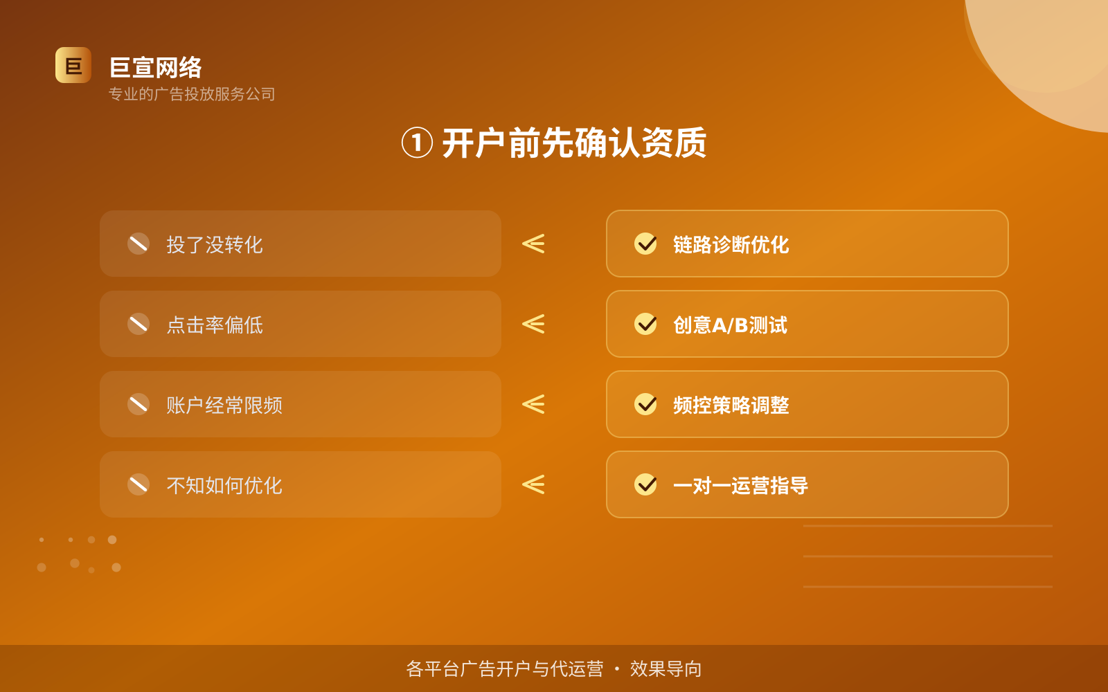 ① 开户前先确认资质(投放方式对比) ① 开户前先确认资质(投放方式对比)