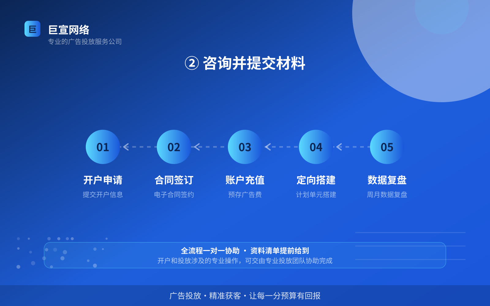 ② 咨询并提交材料(效果数据维度) ② 咨询并提交材料(效果数据维度)