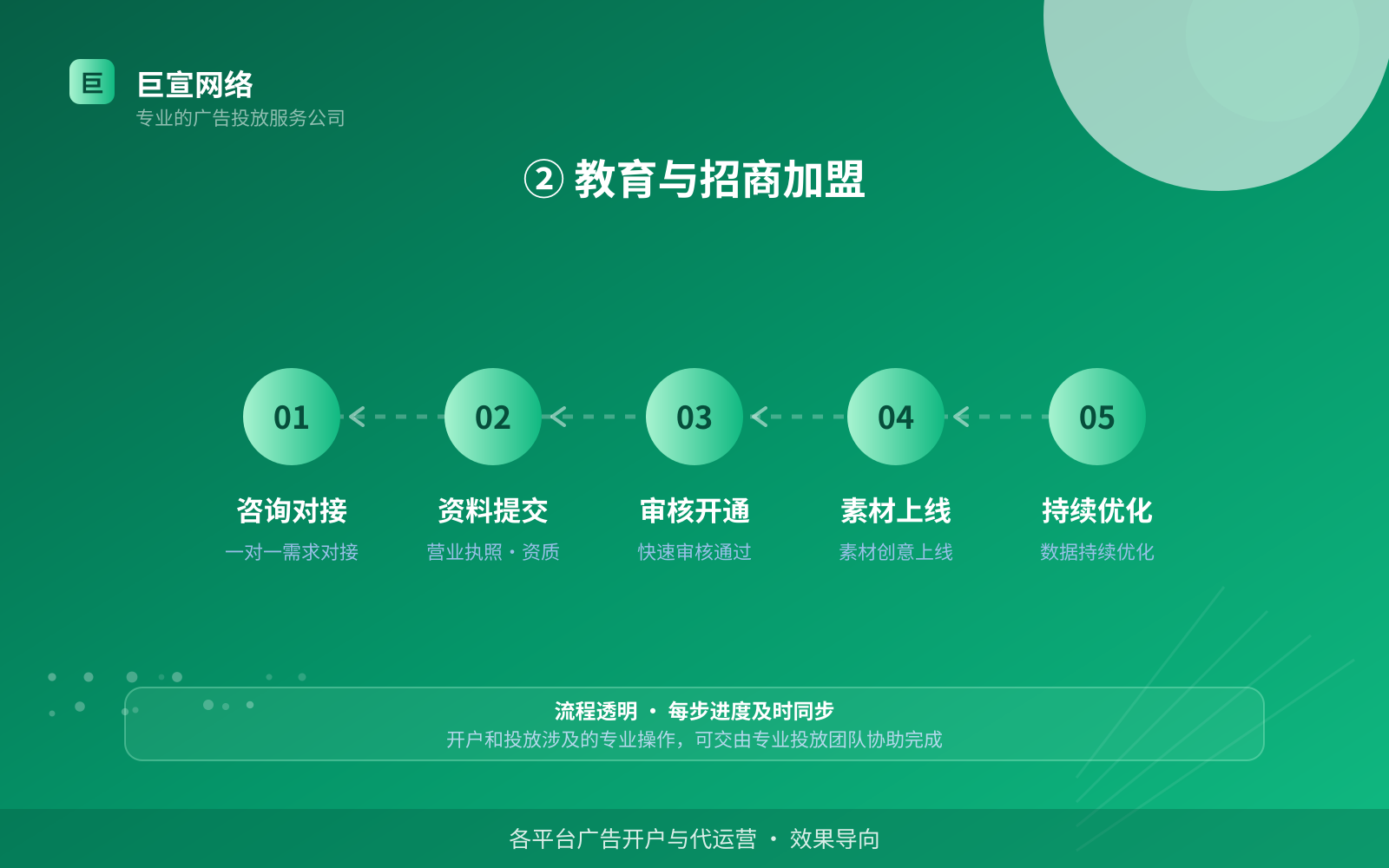 ② 教育与招商加盟(投放方式对比) ② 教育与招商加盟(投放方式对比)