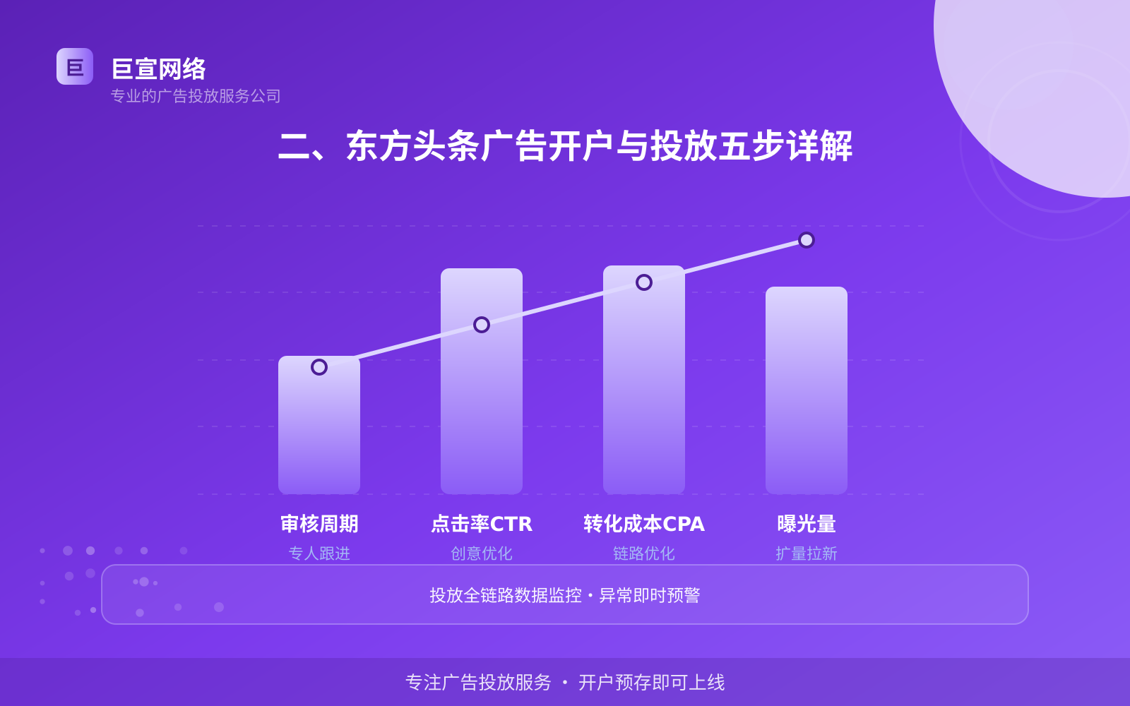 二、东方头条广告开户与投放五步详解(费用与预算参考) 二、东方头条广告开户与投放五步详解(费用与预算参考)