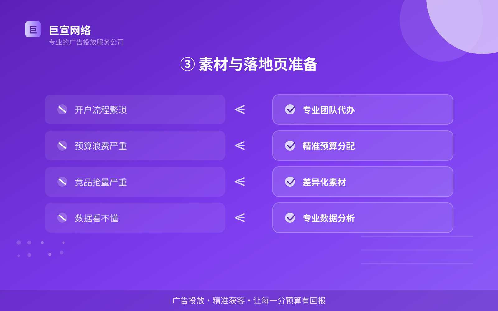 ③ 素材与落地页准备(效果数据维度) ③ 素材与落地页准备(效果数据维度)