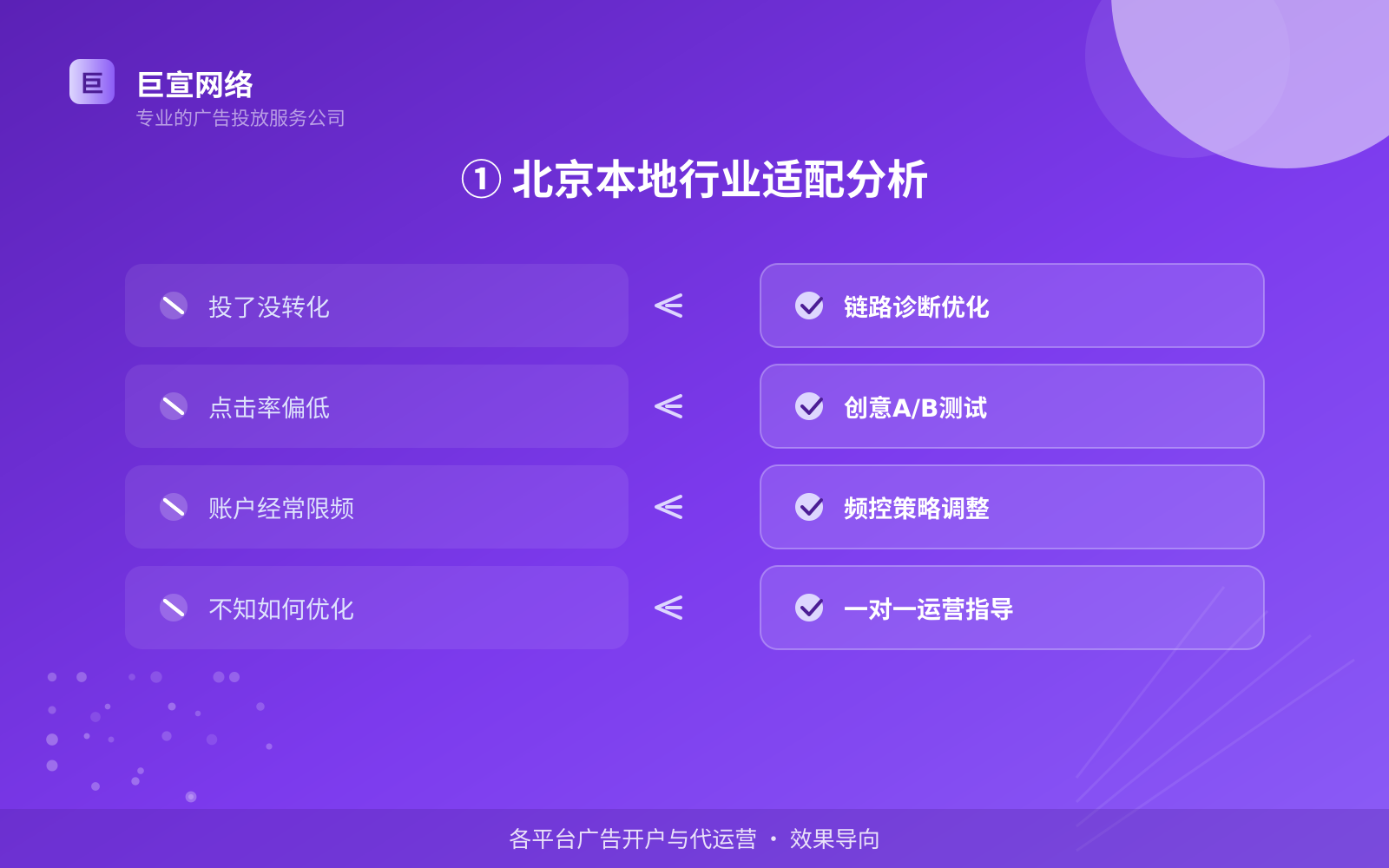 ① 北京本地行业适配分析(费用与预算参考) ① 北京本地行业适配分析(费用与预算参考)
