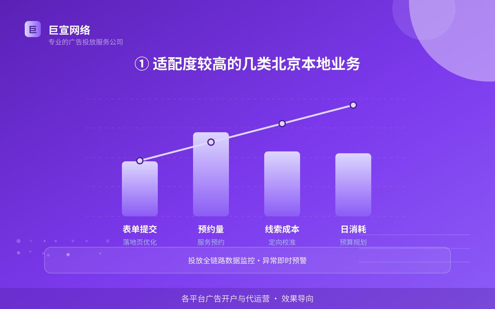 ① 适配度较高的几类北京本地业务(费用与预算参考) ① 适配度较高的几类北京本地业务(费用与预算参考)