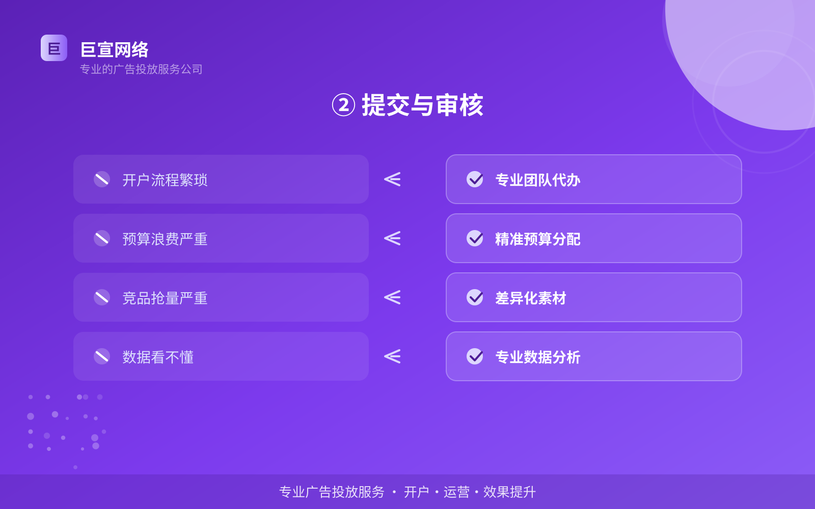 ② 提交与审核(开户流程图解) ② 提交与审核(开户流程图解)
