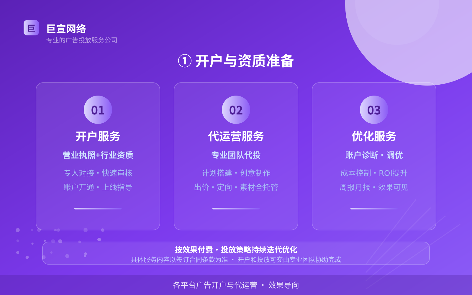 ① 开户与资质准备(投放方式对比) ① 开户与资质准备(投放方式对比)