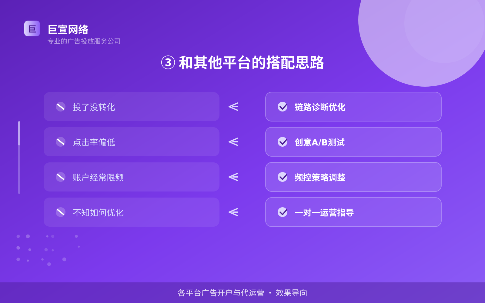 ③ 和其他平台的搭配思路(投放方式对比) ③ 和其他平台的搭配思路(投放方式对比)
