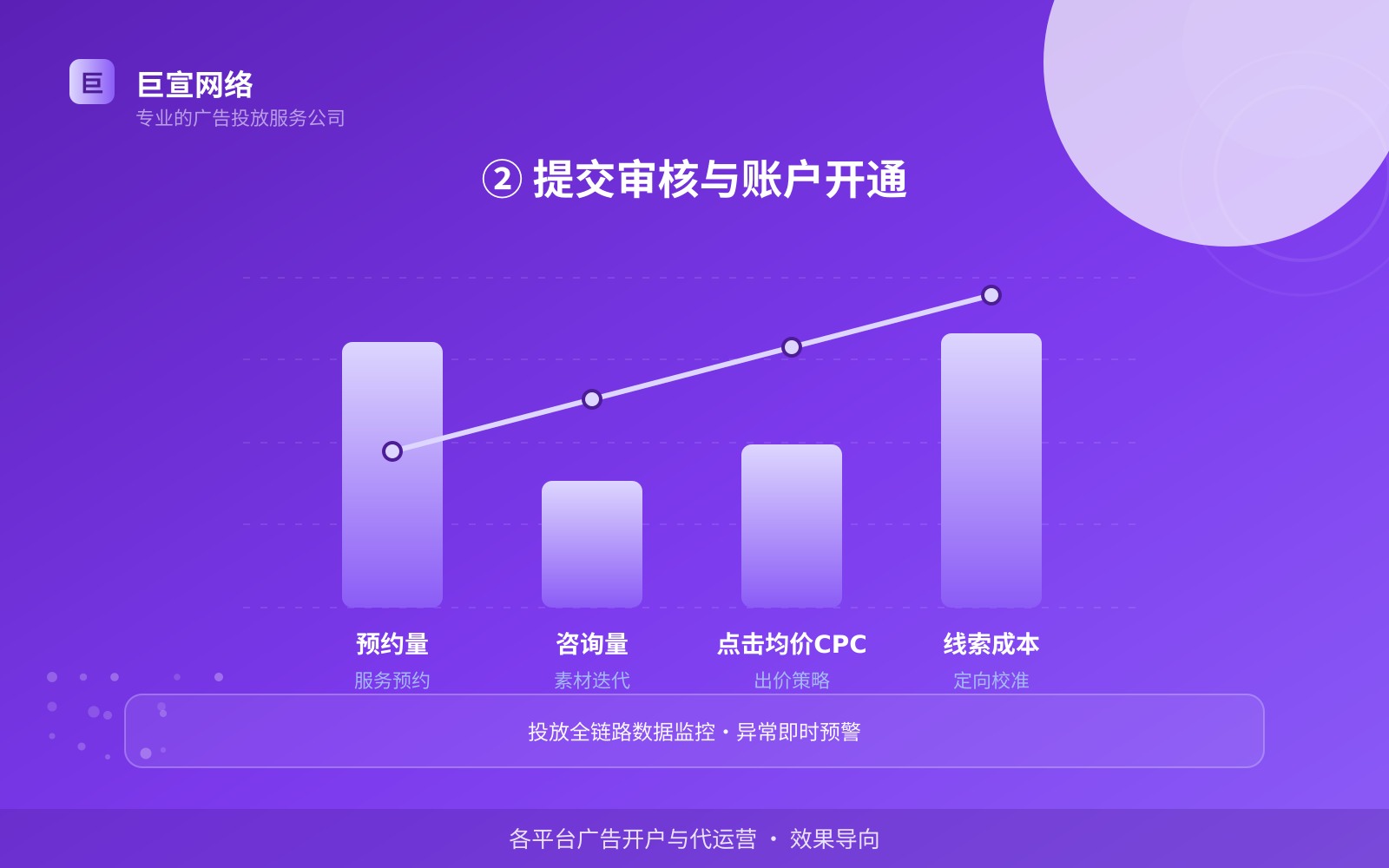 ② 提交审核与账户开通(投放方式对比) ② 提交审核与账户开通(投放方式对比)