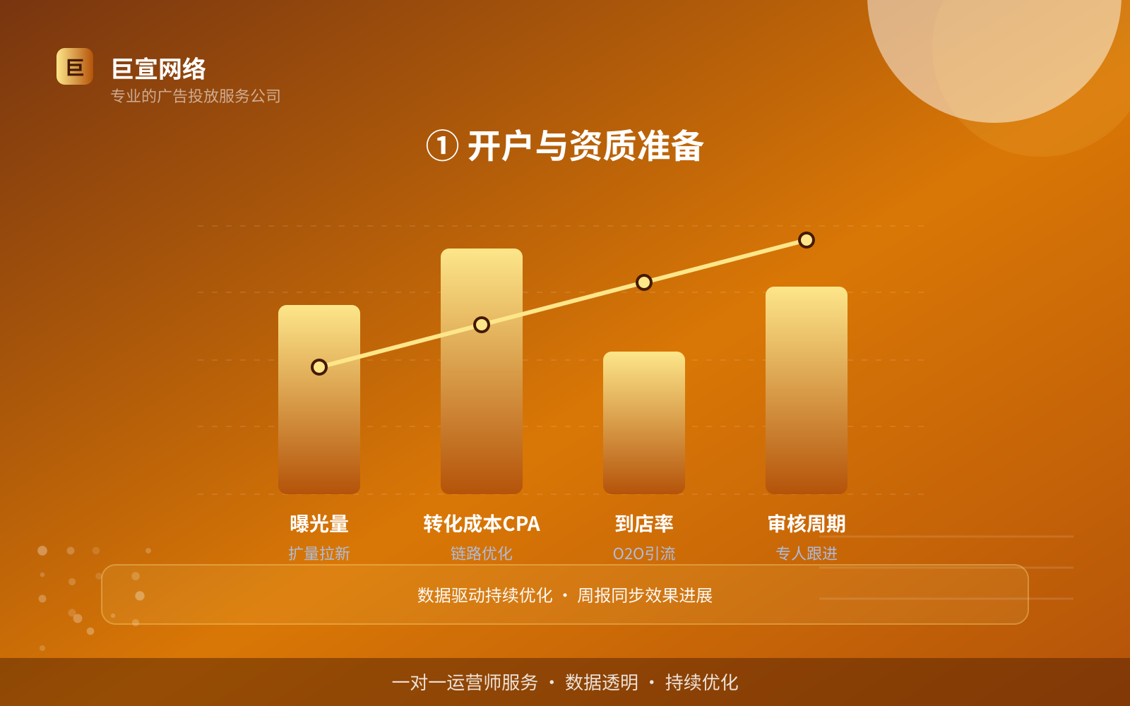 ① 开户与资质准备(服务内容介绍) ① 开户与资质准备(服务内容介绍)