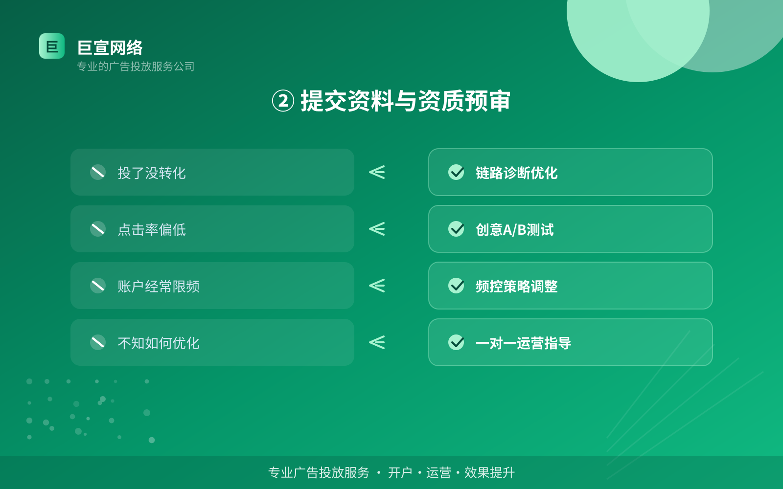 ② 提交资料与资质预审(投放方式对比) ② 提交资料与资质预审(投放方式对比)