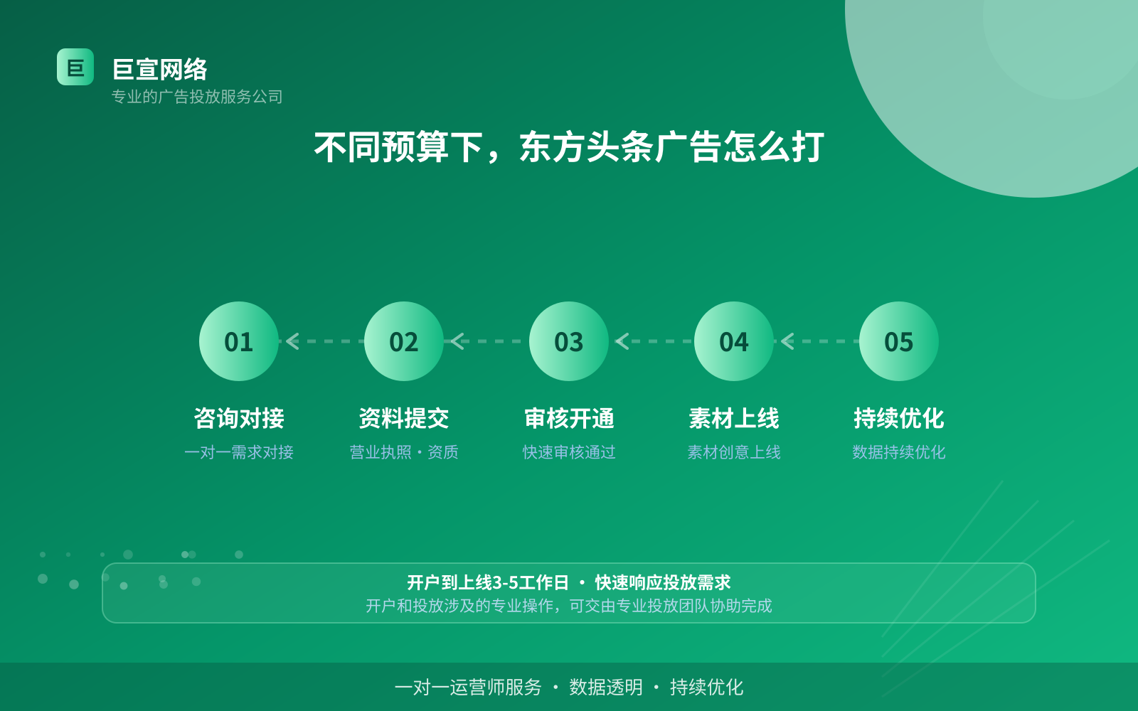 不同预算下,东方头条广告怎么打(服务内容介绍) 不同预算下,东方头条广告怎么打(服务内容介绍)