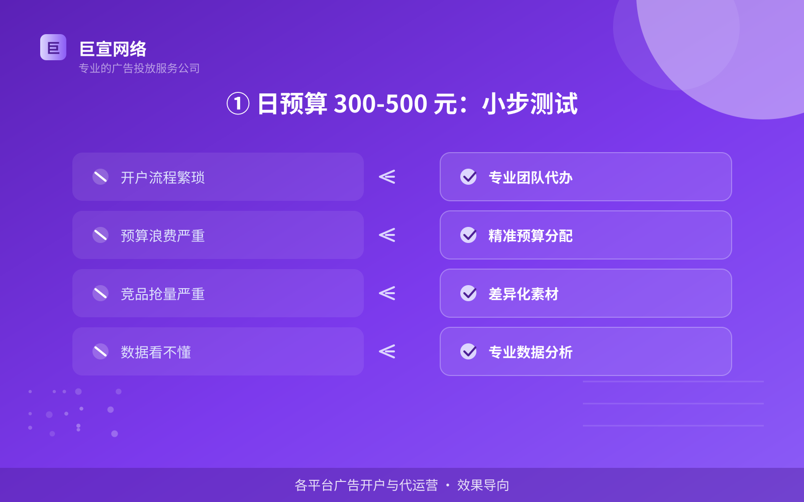 ① 日预算 300-500 元:小步测试(投放方式对比) ① 日预算 300-500 元:小步测试(投放方式对比)