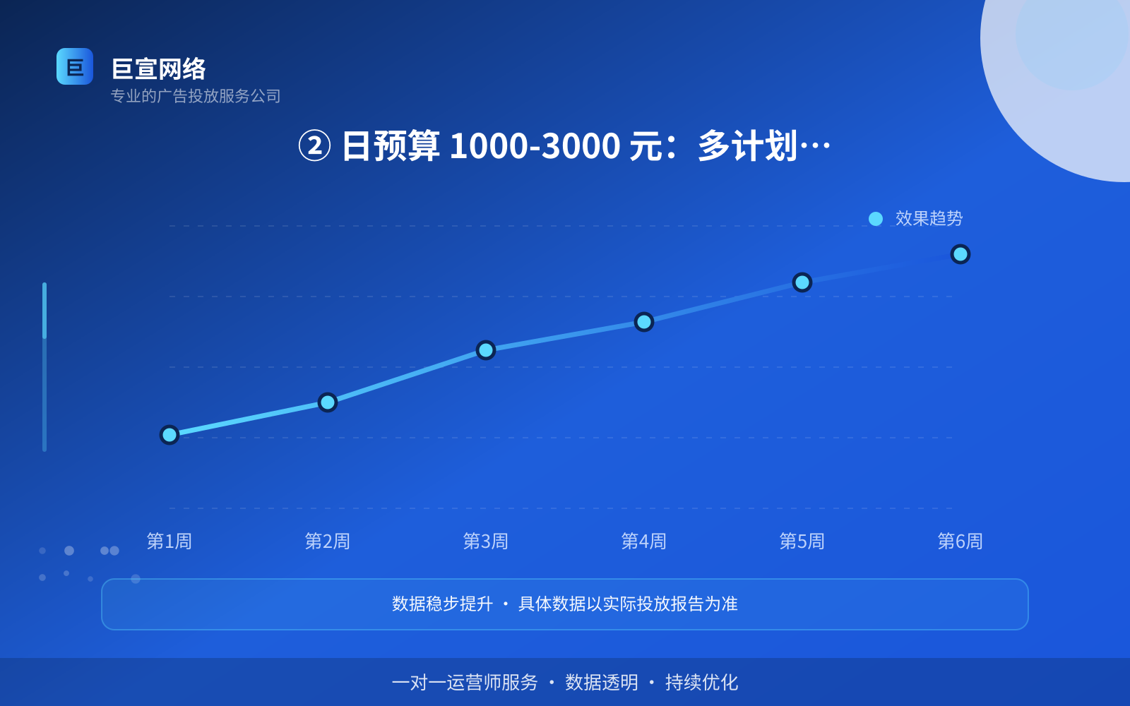 ② 日预算 1000-3000 元:多计划赛马(效果数据维度) ② 日预算 1000-3000 元:多计划赛马(效果数据维度)