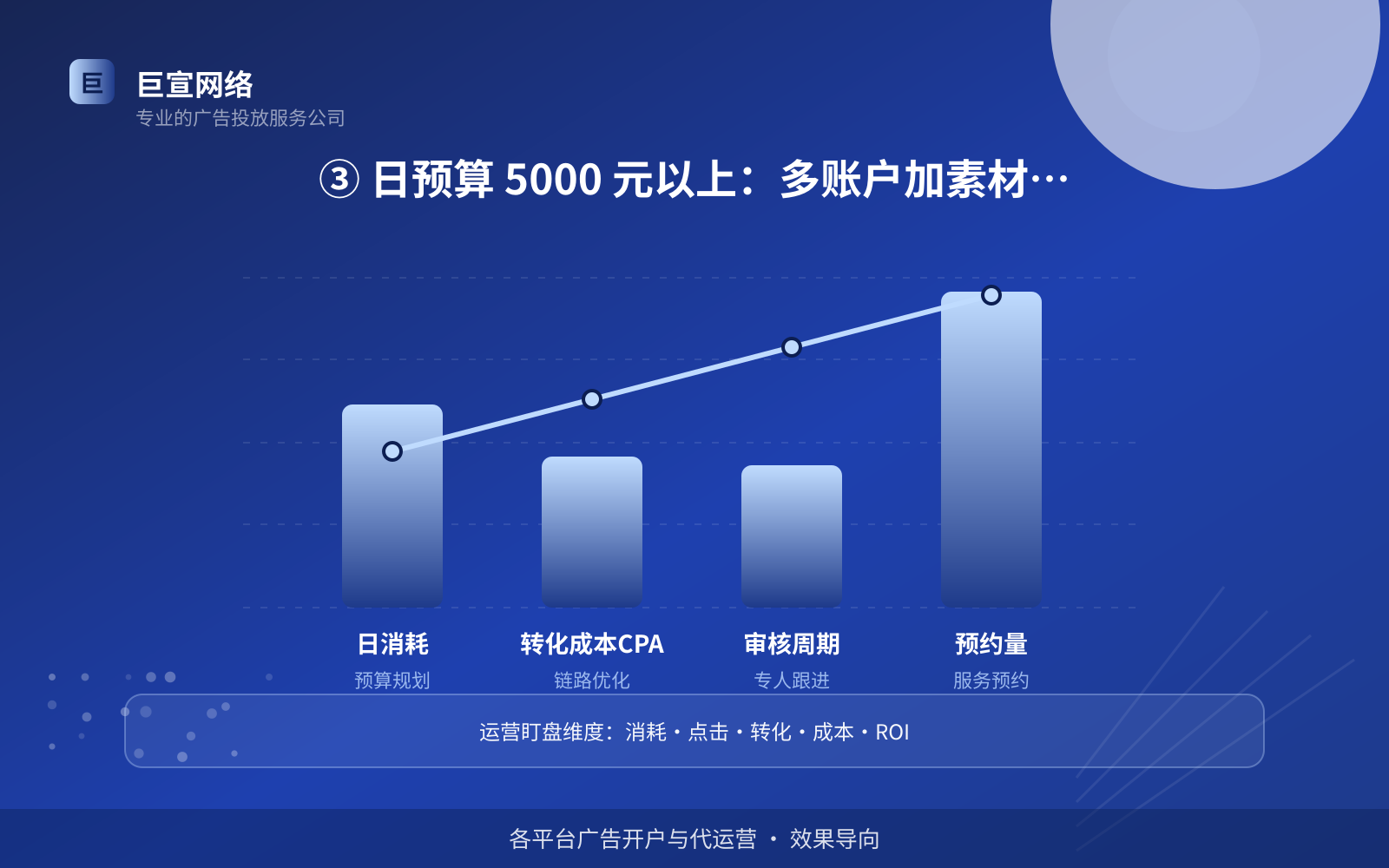 ③ 日预算 5000 元以上:多账户加素材迭代(开户流程图解) ③ 日预算 5000 元以上:多账户加素材迭代(开户流程图解)