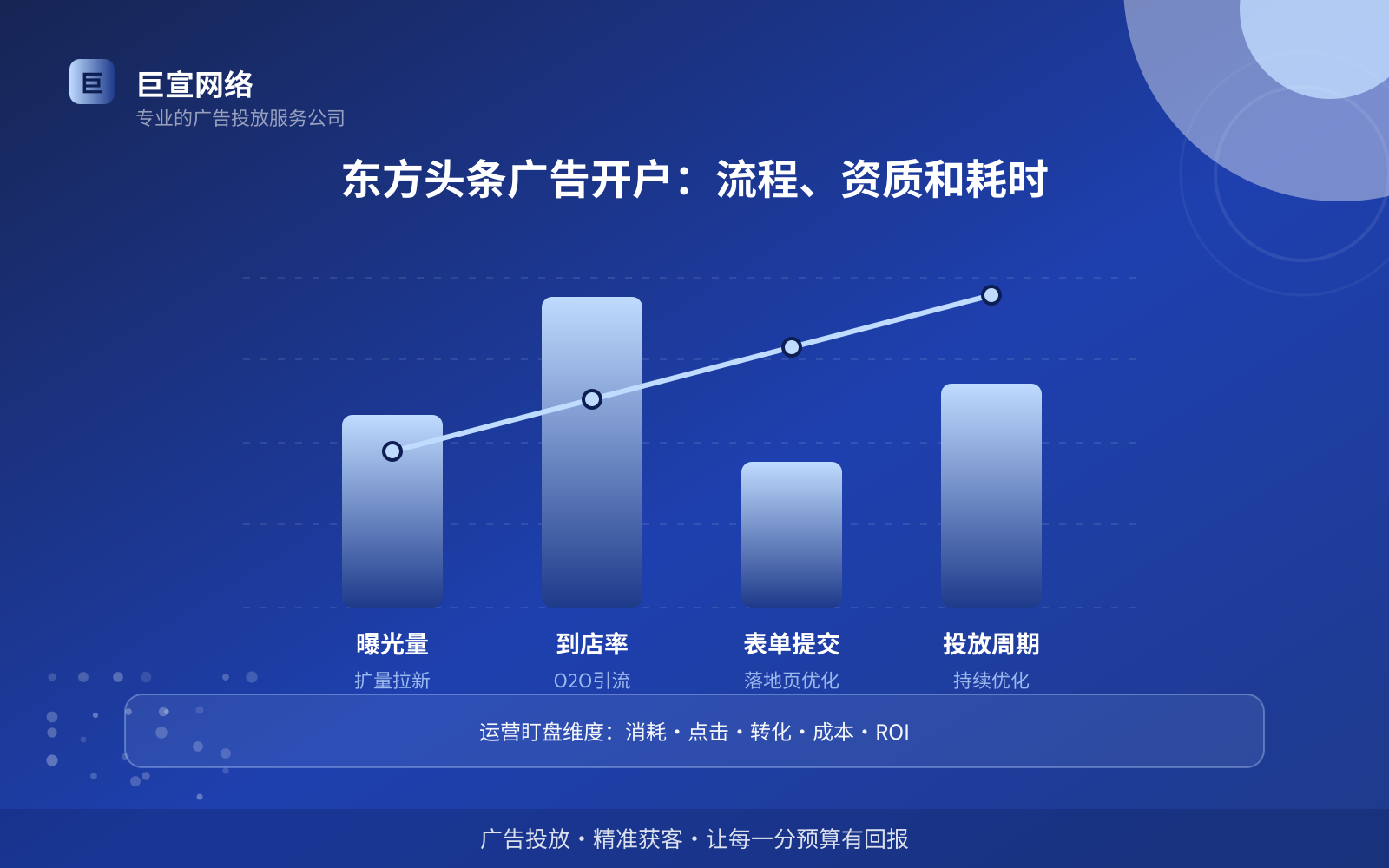 东方头条广告开户:流程、资质和耗时(效果数据维度) 东方头条广告开户:流程、资质和耗时(效果数据维度)