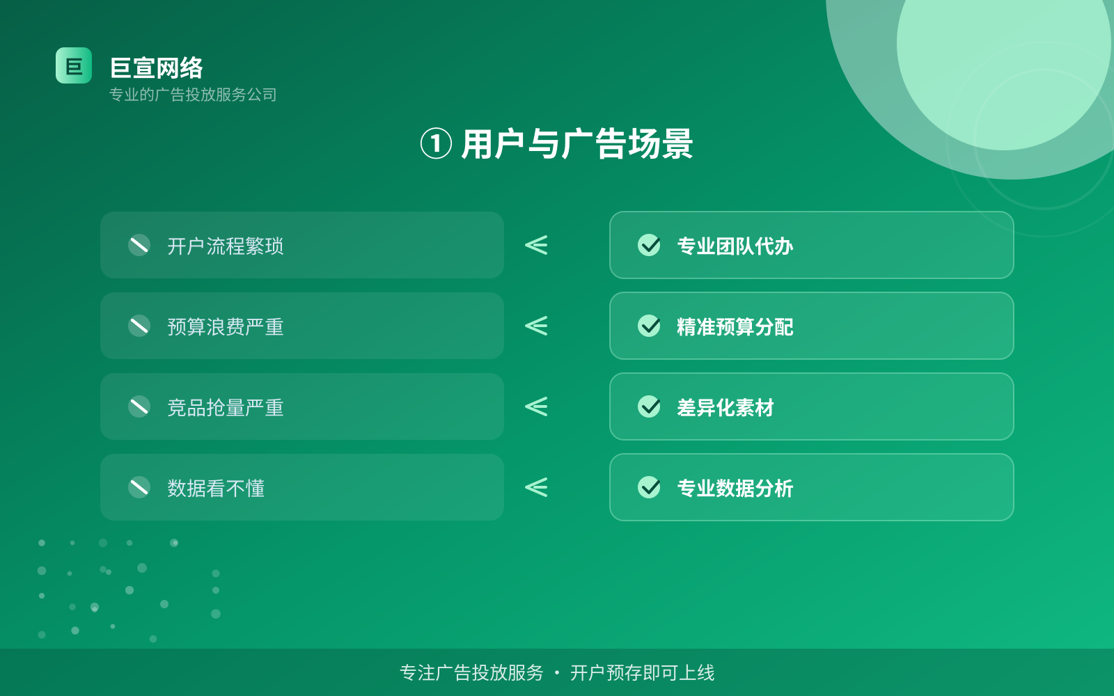 ① 用户与广告场景(费用与预算参考) ① 用户与广告场景(费用与预算参考)