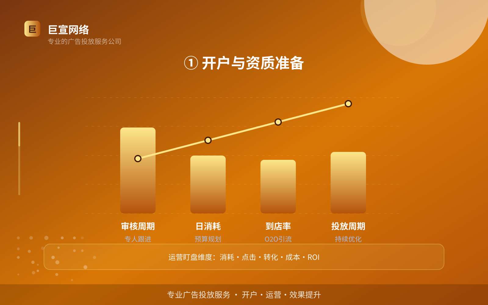 ① 开户与资质准备(效果数据维度) ① 开户与资质准备(效果数据维度)