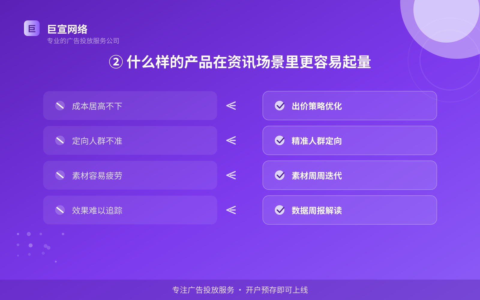 ② 什么样的产品在资讯场景里更容易起量(投放方式对比) ② 什么样的产品在资讯场景里更容易起量(投放方式对比)