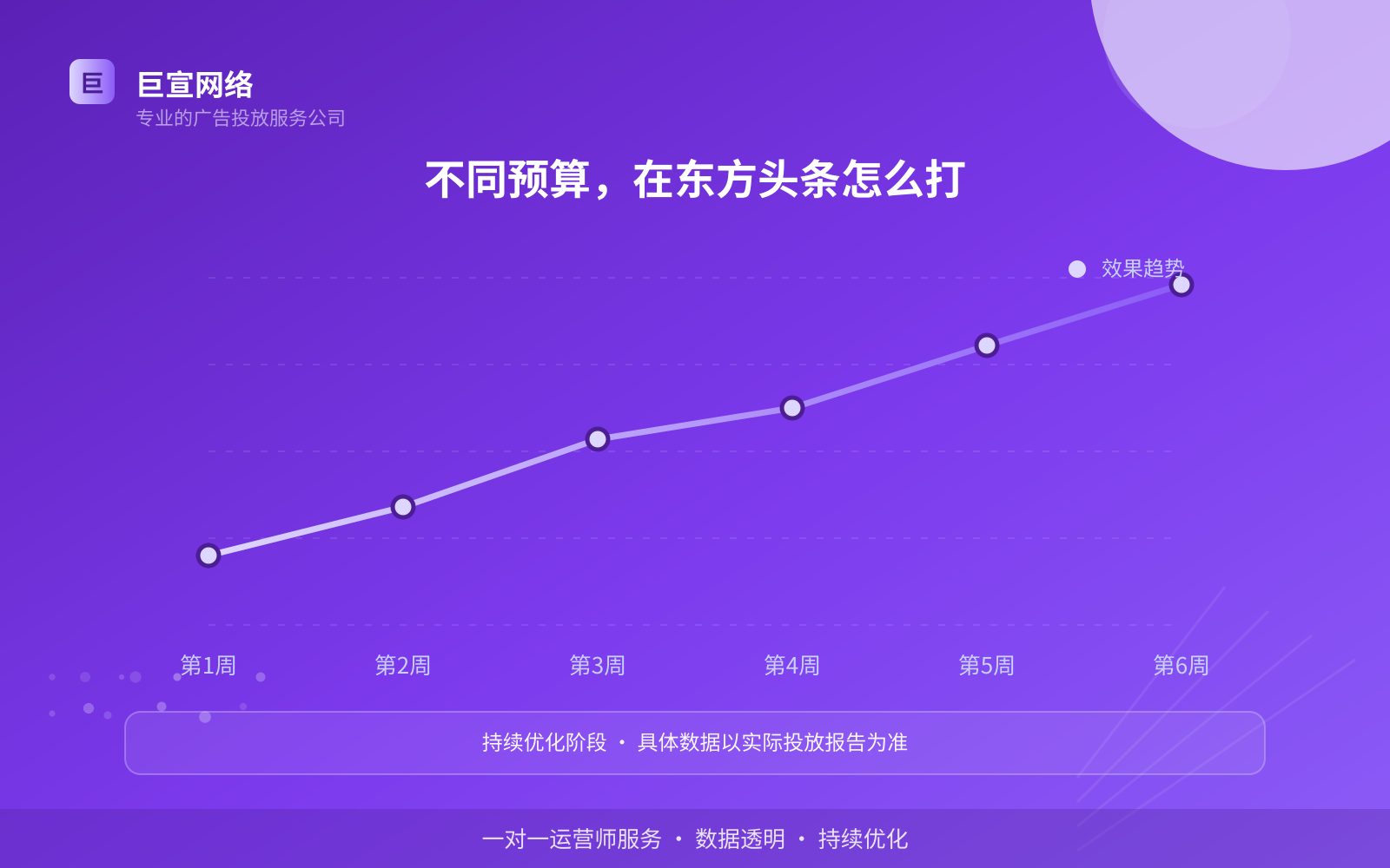 不同预算,在东方头条怎么打(效果数据维度) 不同预算,在东方头条怎么打(效果数据维度)